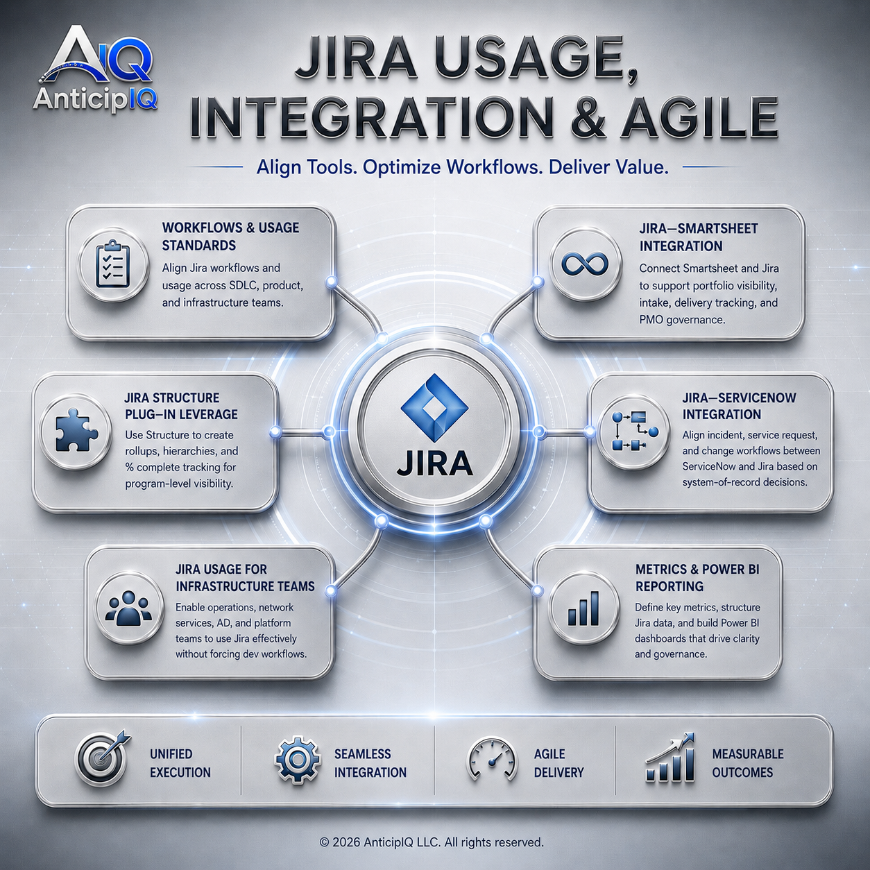 Jira usage, integration guidance and Agile practice advisory